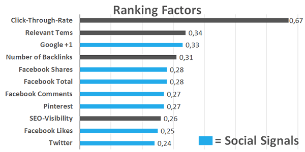 Social Signals Ranking Factors