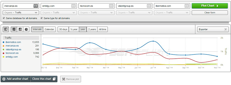 The Best SEO Tools in 2018: SEMRush