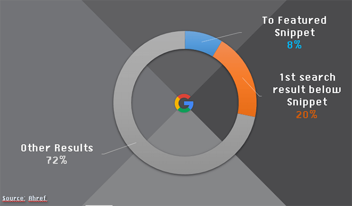 SERP Front Page Click Distribution