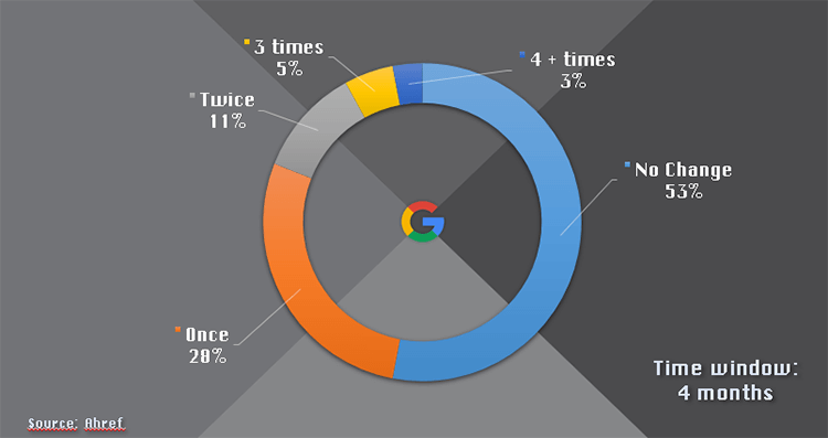 Google Snippet Rotation