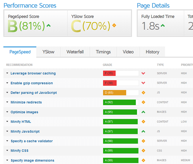 SEO Checker for 2018: GTMetrix is excellent for evaluating your loading speed