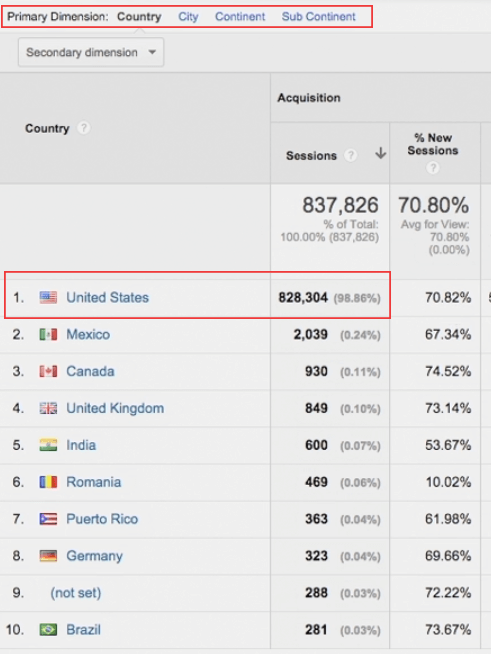 How To Interpret Dimensions And Metrics In Google Analytics