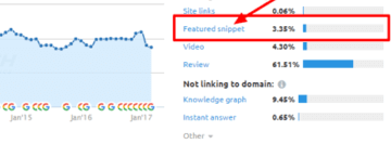 Rich Snippet Feature in SEMRush