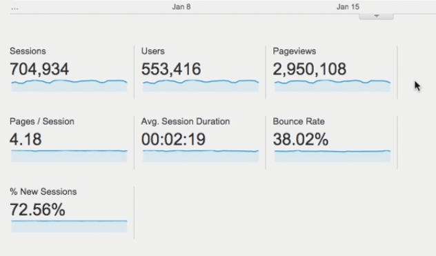 Audience Overview in Google Analytics