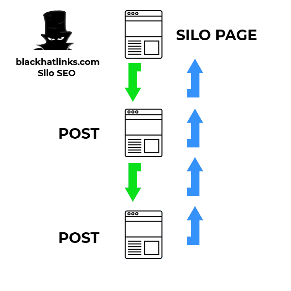 Site Architecture SEO & Silo SEO