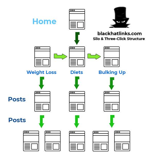 Site Architecture SEO & Internal Links