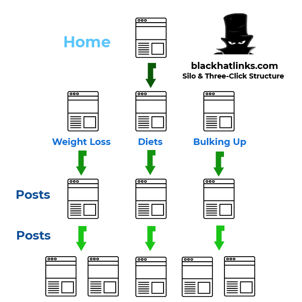 Site Architecture SEO Example