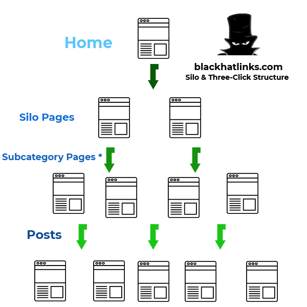 Site Architecture SEO Three Click Rule