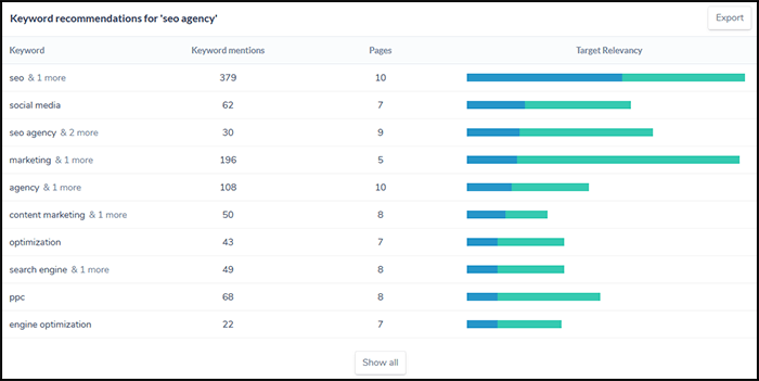 Keyword Density in SEO - Ryte Relevant Terms