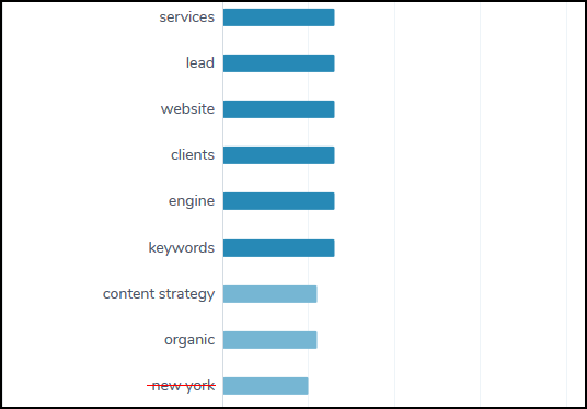 Keyword Density in SEO - Ryte List Filtered