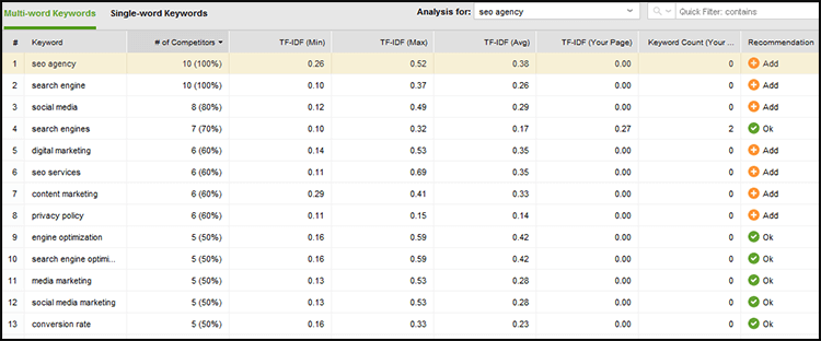 Keyword Density in SEO - WebSite Auditor