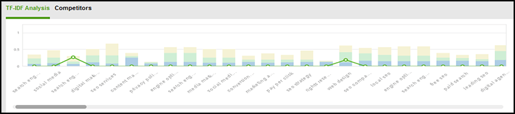 Keyword Density in SEO - WebSite Auditor Graphs