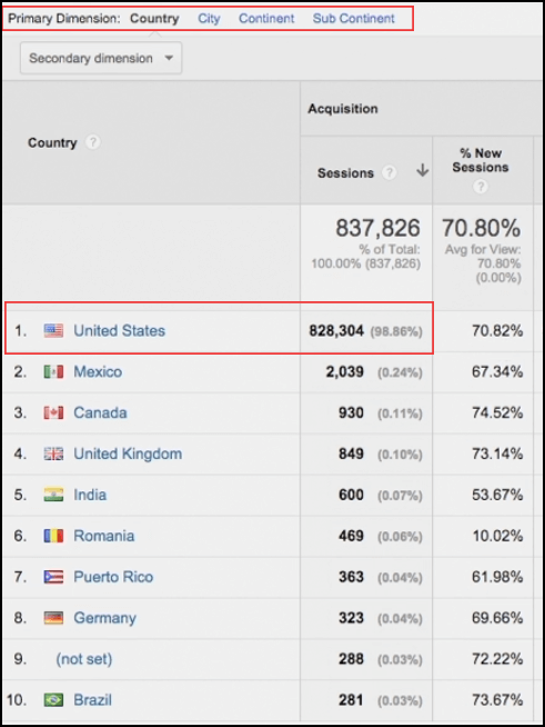 Determining Demand For International SEO Using Google Analytics