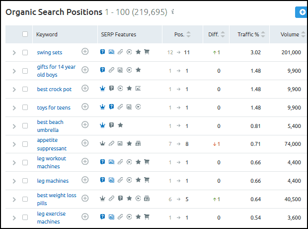 SEO Competitor Analysis: Organic Research Keywords