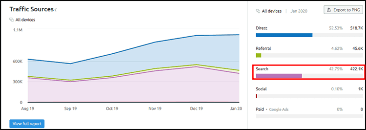 Organic Traffic Portion