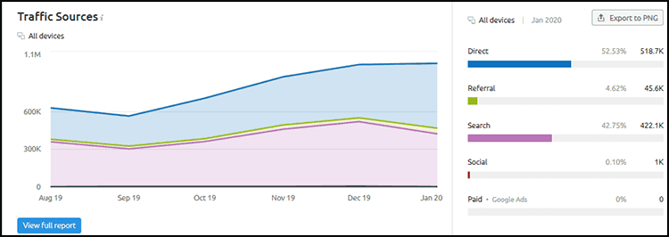 SEO Competitor Analysis: Web Traffic by Sources