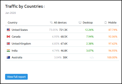 SEO Competitor Analysis: Web Traffic by Country