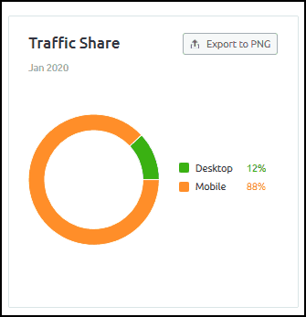 SEO Competitor Analysis: Web Traffic by Device